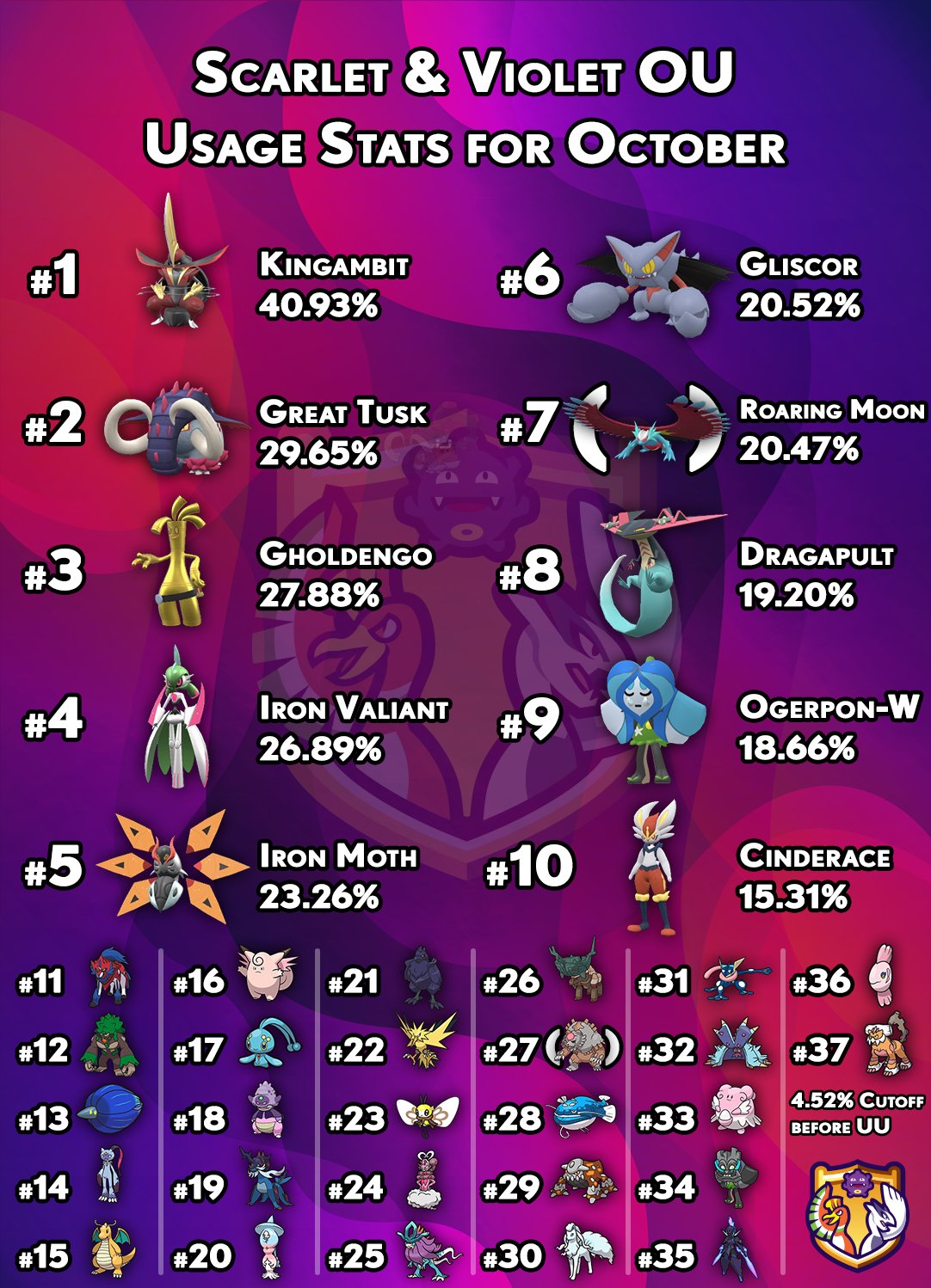 Smogon University - The official Pokemon metagames also have some great  resources with usage stats:  Check it out!  If you missed the other posts in this series, find them here: OU