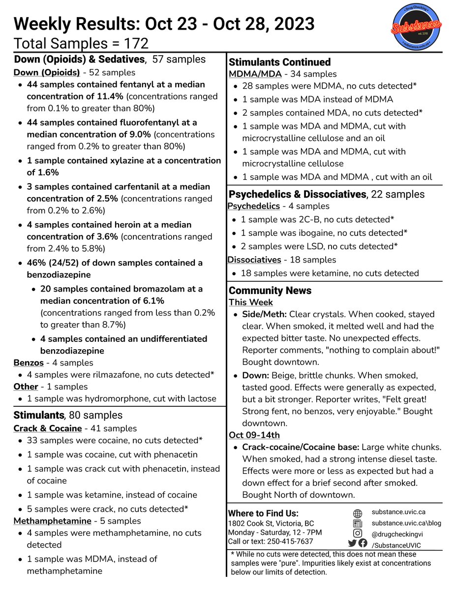 Our weekly report is out for the week of Oct 23rd showing results from our #drugchecking project in Victoria, BC (#yyj).   To learn more about our project and to access our monthly and yearly reports, please visit substance.uvic.ca #bcpoli #safesupplyNOW #harmreduction