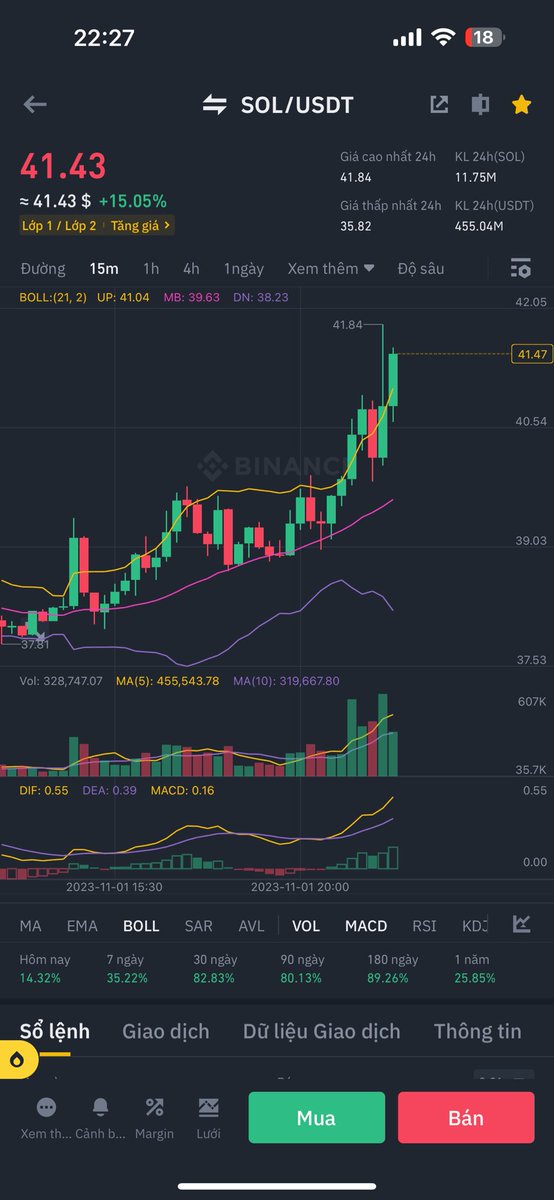 MadMagicSOL's tweet photo. @Solana ($SOL) Leads Altcoin Fund
Inflows: Price Spikes 30% 

SOL's performance is especially commendable, given that it was one of the worst-affected projects after the collapse of FTX. FTX founder Sam Bankman-Fried (SBF) was heavily bullish on SOL and bought a lot of tokens. However, when FTX collapsed, it led to a plunge in SOL's price. Moreover, several projects exited the Solana (SOL) ecosystem, jumping ship to rival chains. However, the asset has shown incredible performance since then.

The continuous inflow of funds into SOL shows investors are bullish on the project. The inflows also show that investors aren't bothered by a possible liquidation from FTX. A court has permitted the now-defunct exchange to liquidate its SOL holdings. The sale could have a detrimental effect on the asset's price. However, investors seem to be ready to take on the incoming dump.
#Solana #meme #Halloween  #Binance #Breakpoint2023