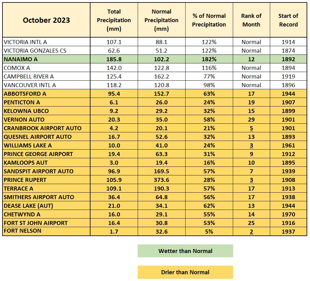 Here are some temperature and precipitation stats for October 2023. #BCStorm #BCWx