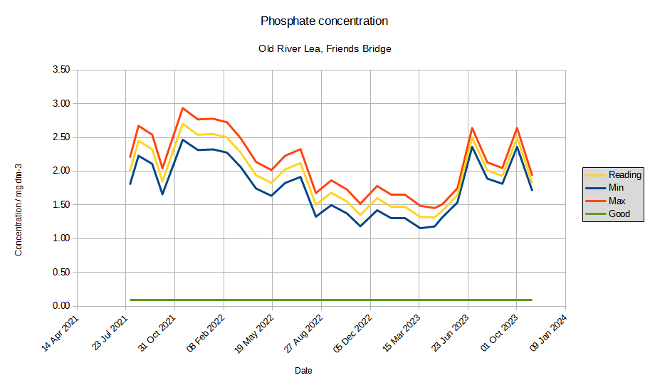 Image shows graph of #phosphate concentration in our loval river.

Going up and down but set to increase with the heavy rain forecast.

Sampling done monthly on Old #RiverLea

Always massively over safe/ good levels.

#LeaGuardians #SewageScandal