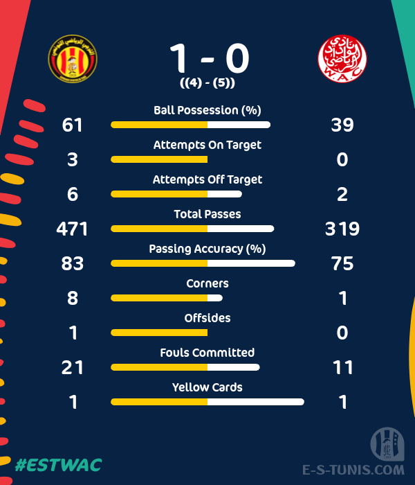 ESTuniscom's tweet photo. 📊 #AFL #AfricanFootballLeague Semifinal #ESTWAC | Match statistics / إحصائيات المباراة / Les statistiques du match https://t.co/UJN60acnGz