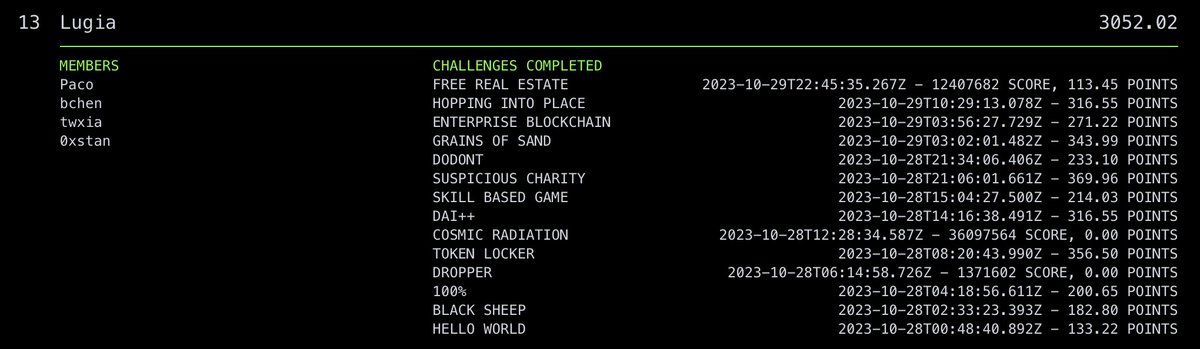 My CTF problem-solving skills have greatly improved by participating in Curta puzzles. Finished 13th in the recent Paradigm CTF, and I'm really looking forward to this upcoming event.

If you want to enhance your CTF skills or learn some advanced ETH tricks, give Curta a try!