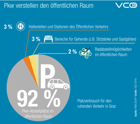 VCOE_AT's tweet photo. Nicht nur fahrend auch abgestellt beanspruchen Pkw im Vergleich zu anderen Mobilitätsformen den meisten Platz. https://t.co/CL6CzsNobw