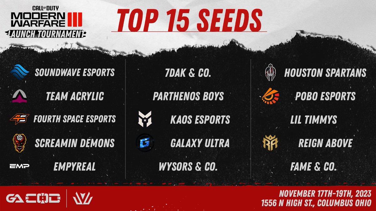 GameArenaCBUS's tweet image. Introducing your Top 15 seeds for the GA:CoD #MWIII  Launch LAN!

Tune in Tonight at 8PM EST to see how the rest of the field pans out. 

Live on: twitch.tv/gamearenaco
