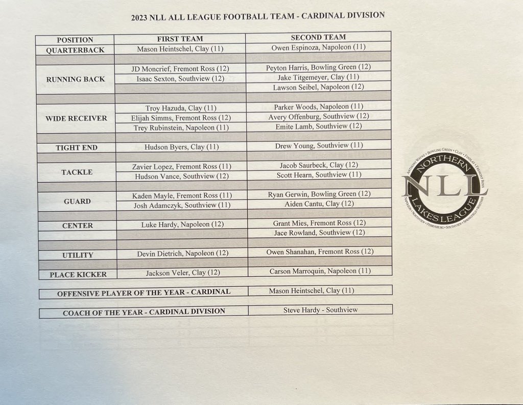 Troy Hazuda (@troyhazuda) on Twitter photo Blessed to be selected 1st team all NLL wide receiver! <a href="/NLL_Sports/">Northern Lakes League</a> <a href="/CHS_EaglesFB/">Clay Eagles Football</a> <a href="/CoachSibb/">Tyler Sibbersen</a> <a href="/ClayCoachO/">Dave Ostrander</a> <a href="/kyle_row/">Kyle</a> Blessed to be selected 1st team all NLL wide receiver! <a href="/NLL_Sports/">Northern Lakes League</a> <a href="/CHS_EaglesFB/">Clay Eagles Football</a> <a href="/CoachSibb/">Tyler Sibbersen</a> <a href="/ClayCoachO/">Dave Ostrander</a> <a href="/kyle_row/">Kyle</a>