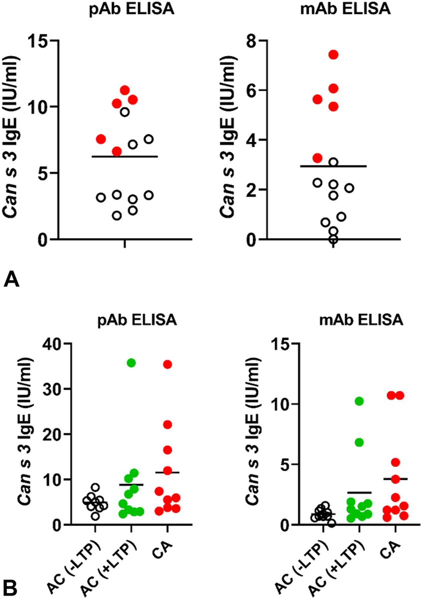 JACIInPractice's tweet image. In Current Issue! #Relevance of #lipid transfer #protein to #Cannabis #sensitization in North #America buff.ly/47bqDsA