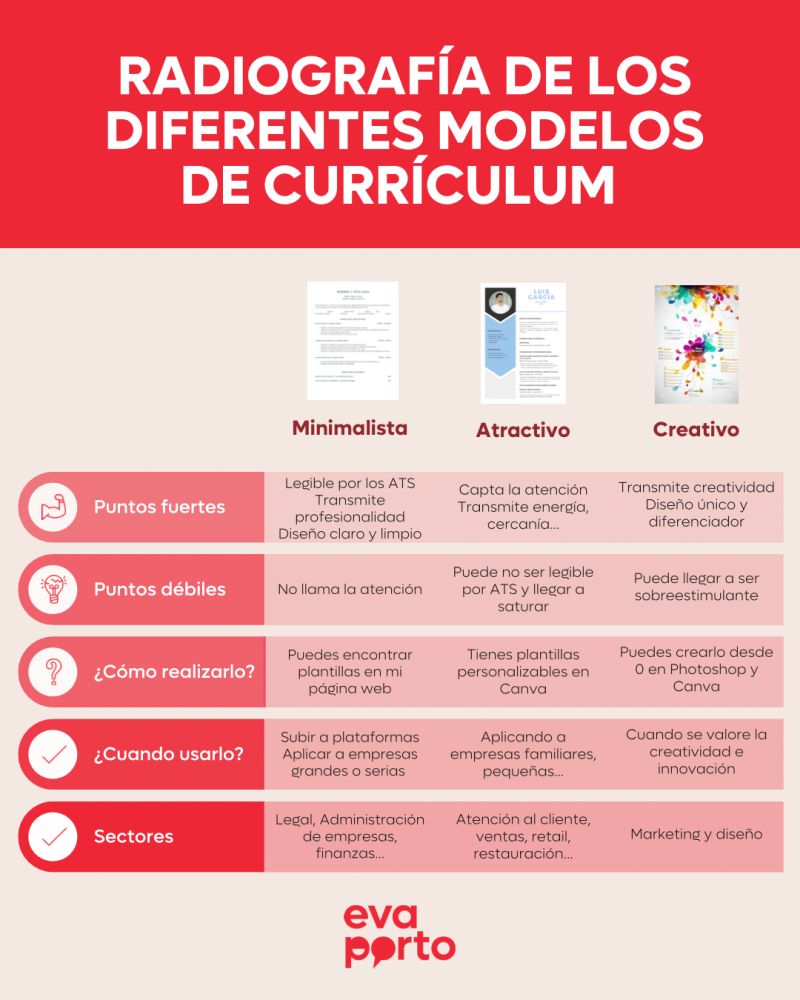 Radiografía de los diferentes modelos de curriculum, vía <a href="/evaportorrhh/">evaportorrhh</a>  #Folcomparte #empleo