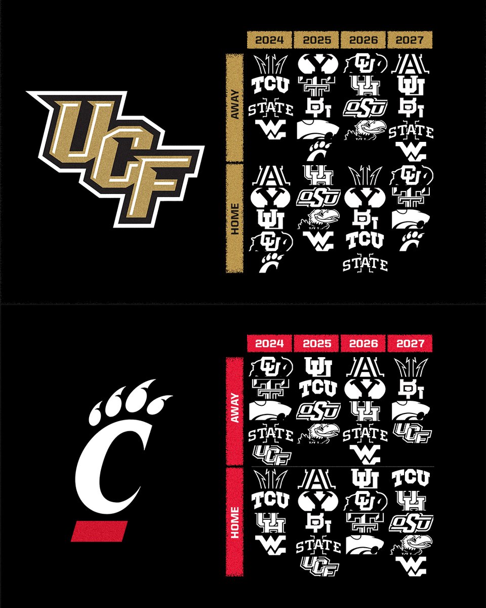 Big12Conference's tweet photo. 2⃣0⃣2⃣4⃣ - 2⃣0⃣2⃣7⃣ #Big12FB Scheduling Matrix

➡️ UCF | @UCF_Football 
➡️ Cincinnati | @GoBearcatsFB 
➡️ Colorado | @CUBuffsFootball 
➡️ Houston | @UHCougarFB https://t.co/weLfwSOFsj