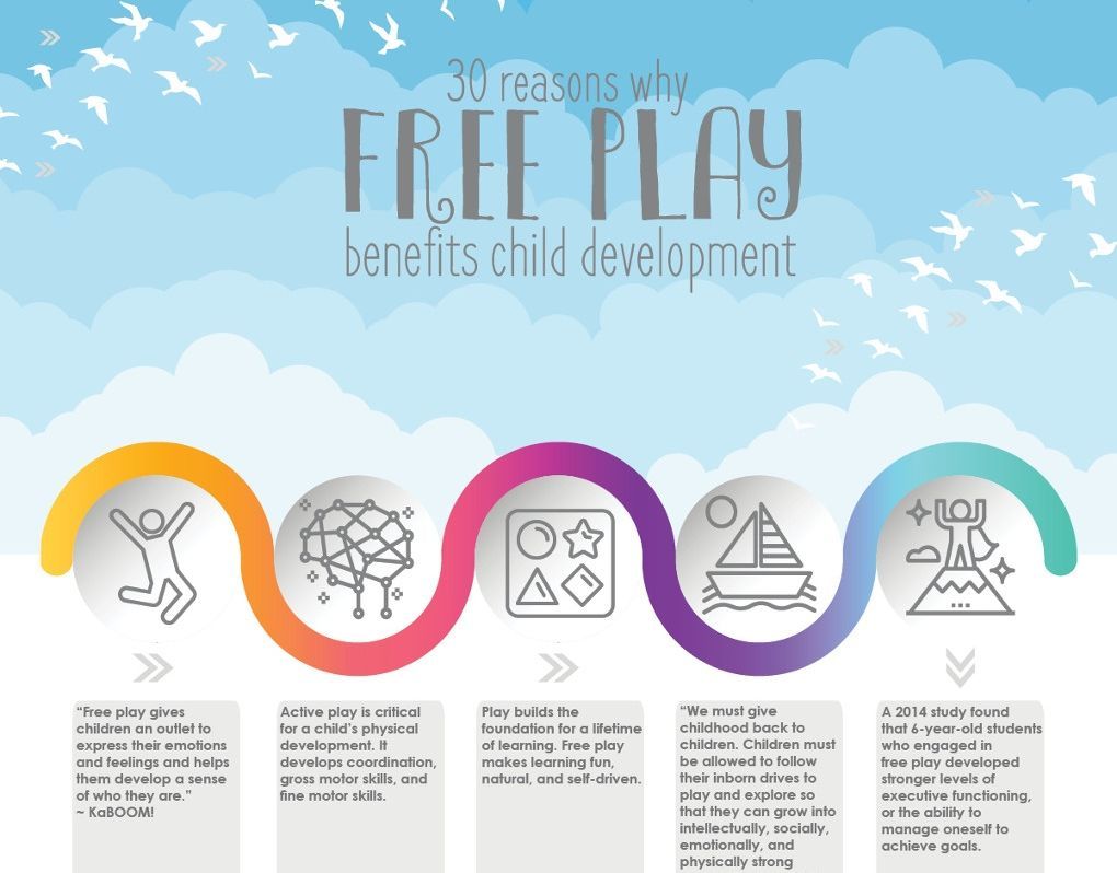 A 2014 study discovered that 6-year-old students who engaged in plenty of free play showed stronger levels of executive functioning, or the ability to manage oneself and achieve goals. That's priceless!

Check out the full infographic here: buff.ly/2W0IOga 

#Playmatters