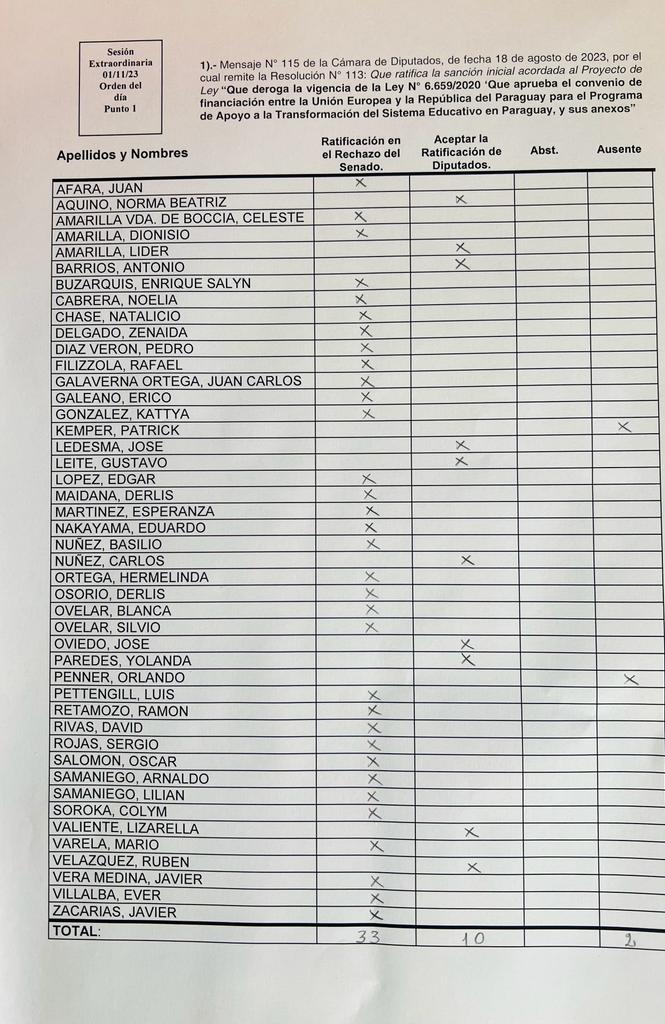 Rios_Nacif's tweet photo. @SantiPenap no quiso pagar el costo político de ser quien tenga que derogar la Ley y mandó al frente a los @SenadoresPy para que asuman ese costo ¿a cambio de?

La pregunta es: ¿valdrá la pena?

Cuando miren a sus hijos, nietos ¿qué les van a decir?

No quisiera estar en su lugar https://t.co/BlsGjdQiEq
