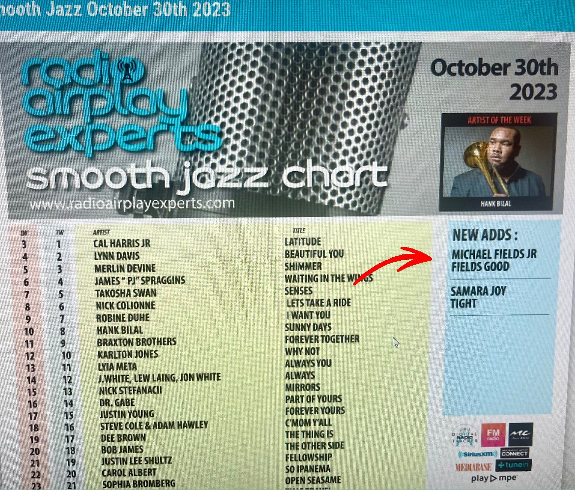mikefezee's tweet image. Week 7 at Radio! Climbed a few charts and debuted on a few more. FIELDS GOOD right now! 😎
SmoothJazz.com Chart: DEBUT-86*
Radio Wave/Groove Jazz Internet Airplay Chart: #72
Radio Airplay Experts Smooth JazzChart: Added
 Thanks  @GorovMusic #michaelfieldsjr  #fieldsgood