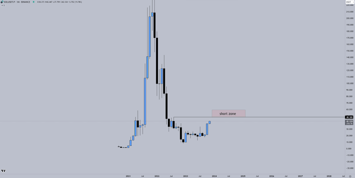 Crypto_Chase's tweet image. $SOL

Lots of strength so I'll wait for all liquidity to be swept and short liquidations to come through + funding calms down. If those things occur while we're in the red box, I'll start hunting shorts for a strong retrace.