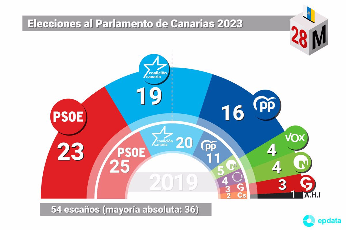 Los canarios poniendo el grito en el cielo en radios y televisiones porque la convivencia con los invasores ya es insostenible…

Dios, como me gusta que la gente disfrute muy mucho de la democracia y de lo que han votado. 🙌🏻🙌🏻🙌🏻🙌🏻🙌🏻🙌🏻🙌🏻😍😍😍😍😍😍😍😍😍