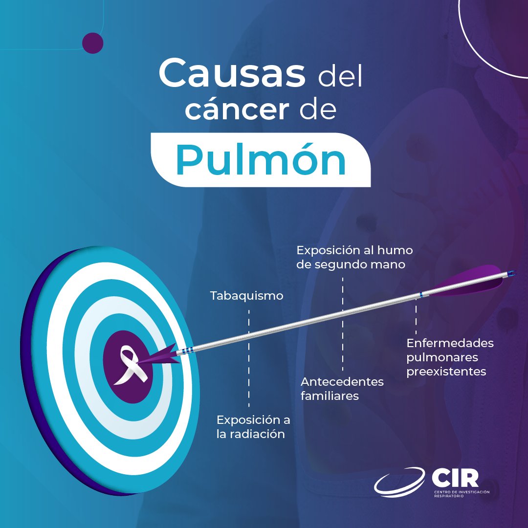 CEINRECIR's tweet photo. ¿Sabías que el cáncer de pulmón afecta más a hombres que a mujeres? 😧

El cáncer de pulmón en general no produce signos ni síntomas en los primeros estadios

Visita nuestra página web y obtén el 50% de descuento en la consulta: 

https://t.co/MvcuKpwQRx https://t.co/cDEBIy8fff