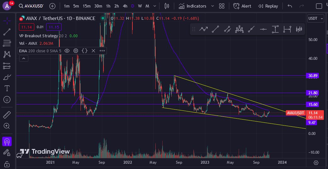 AK_Hooligan's tweet photo. $AVAX about to send. Approaching the 200 day EMA https://t.co/vnCsfS8xA6