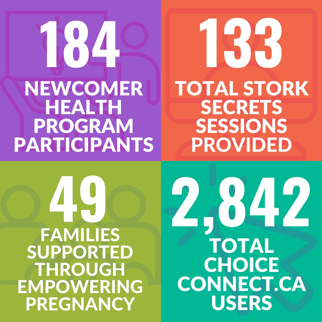 Some highlights from our 2022-2023 year. We served thousands of people in our education, clinic, counselling, and outreach programs!

You can view the full report at shorecentre.ca/about.