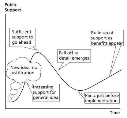 Is the 'Goodwin curve' for transport schemes, road pricing coming into play for ULEZ expansion? (HT transportxtra.com/publications/l… & Prof @Phil_Goodwin99) Social media conversations down & results coming out look increasingly good.