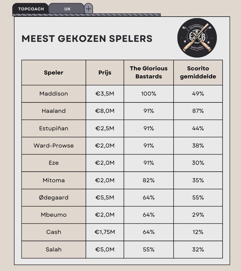 ScoritoBastards's tweet photo. Tijd om de balans op de maken voor de Premier League! Welke spelers waren bij het passeren van de deadline in trek bij de Bastards?
5️⃣5️⃣%: ook Awoniyi & Areola werden zo vaak gekozen
🥴 Blessureleed van Estupiñan & Eze doet pijn…
#Scorito #TopcoachUK https://t.co/c5VKYKjirL