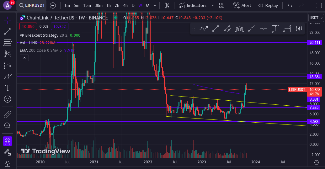 AK_Hooligan's tweet photo. $LINK Updated Chart - Nice HTF breakout of the 200 Weekly EMA with volume. https://t.co/4eHZ66z63d