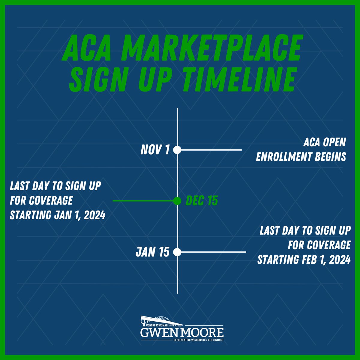 Thanks to Democrats’ efforts to lower health care costs for American families, the #ACA marketplaces are more affordable than ever! Enrollment runs NOW through DEC 15 for coverage starting JAN 1, 2024; with a final deadline of JAN 15, 2024 for coverage starting FEB 1, 2024.