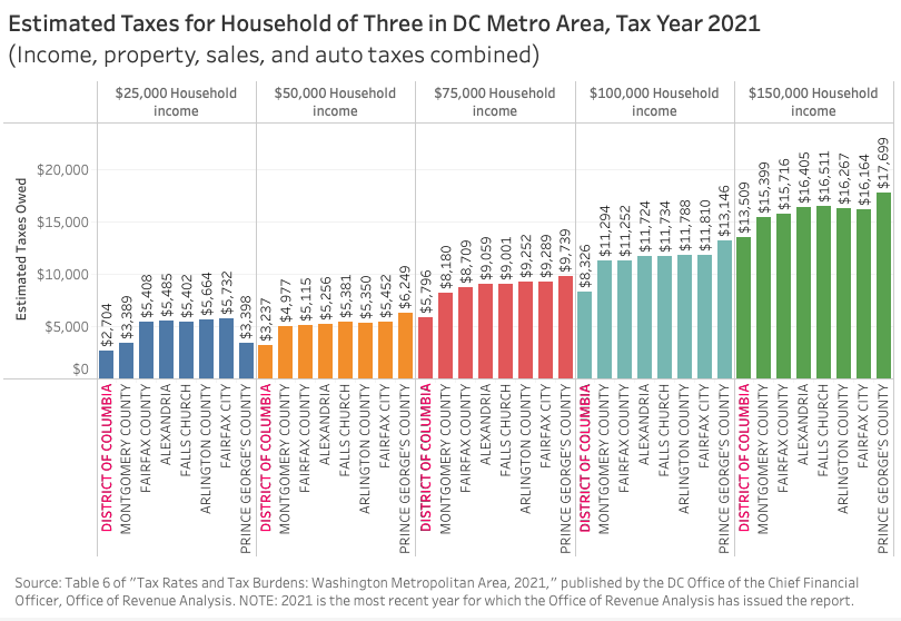 ORAdcgov's tweet photo. A family of three in DC making up to $150k will pay less in taxes (income, property, auto, and sales taxes combined) than in surrounding jurisdictions. Read our studies on how DC taxes compare to those in the DC metro area and all 50 states https://t.co/6IXatAu2T4 https://t.co/ZiGXvakG1y