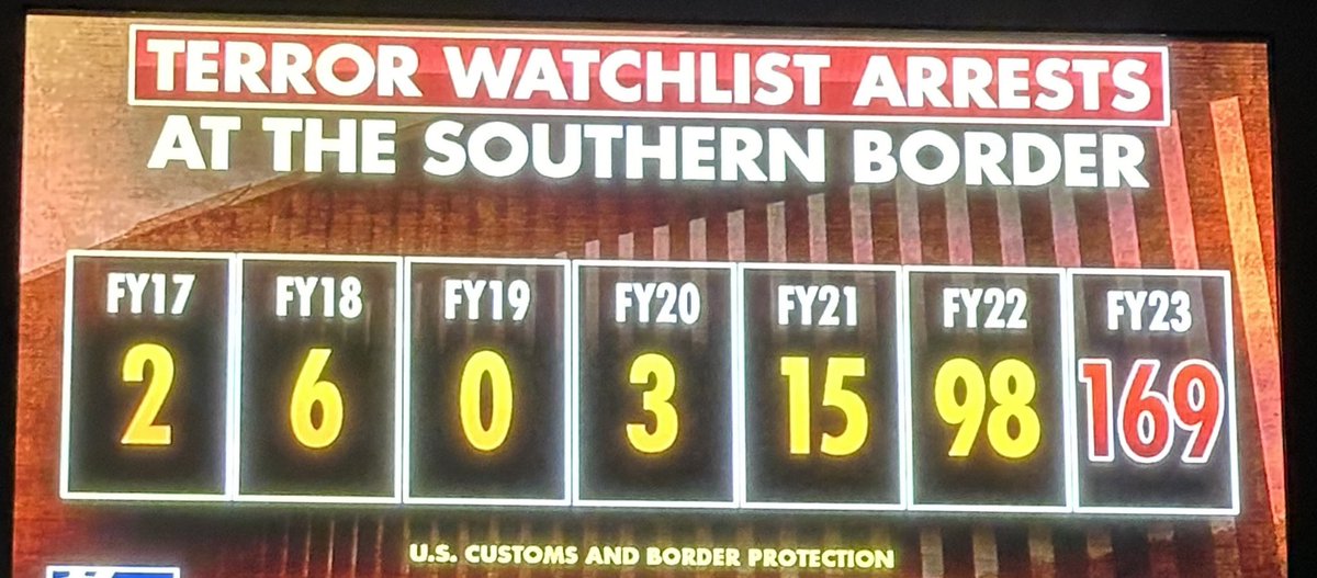 Since Biden took office we went from 3 terrorist on the watch list trying to cross the border to 169, in THREE years #FailedPolicies #Trump2024