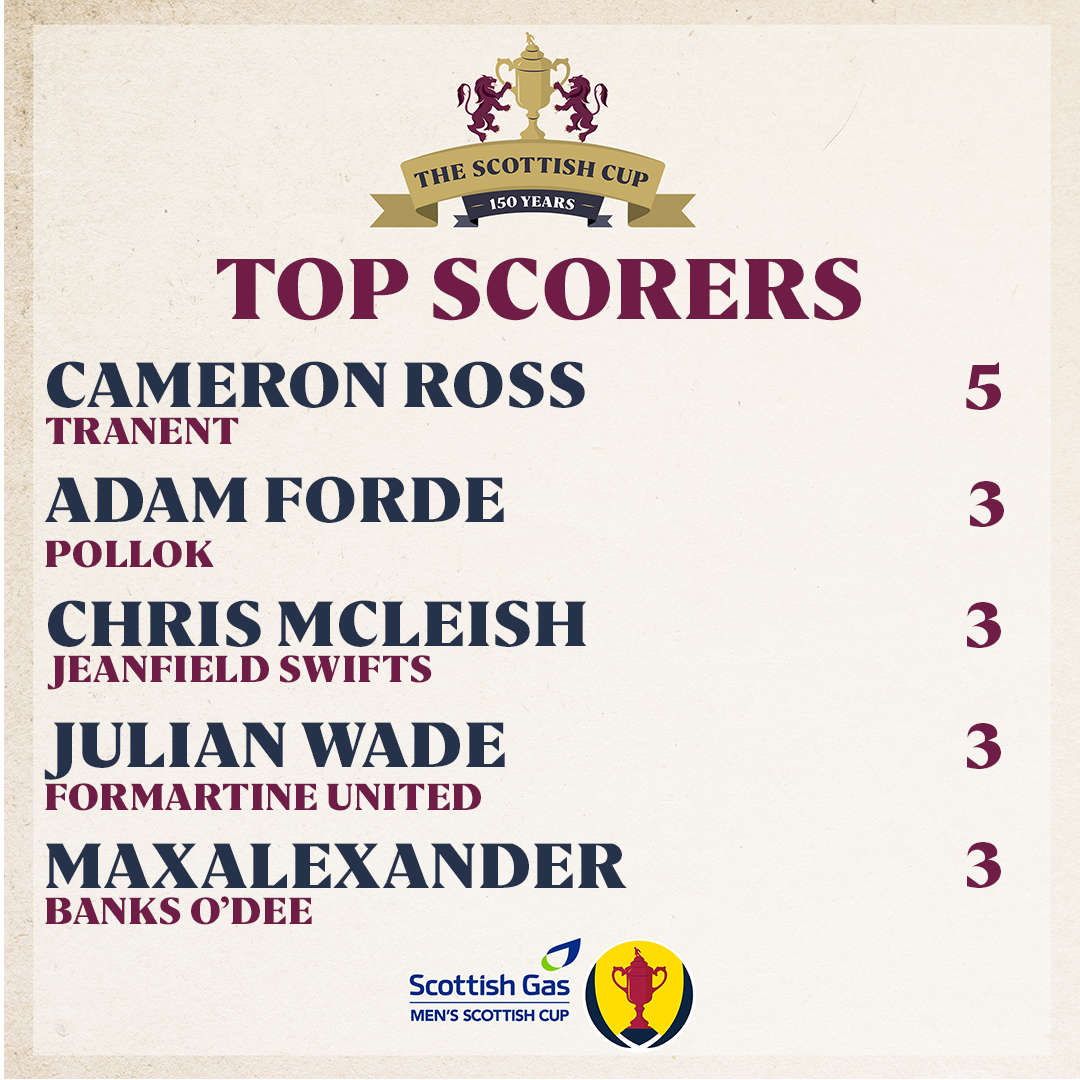 Scottish Gas Scottish Cup (@scottishcup) on Twitter photo 🔝 Cameron Ross' four goals at the weekend sees him shoot to the top of the scoring charts across the <a href="/scottishgas/">Scottish Gas</a> Men's Scottish Cup First and Second Rounds.
#ScottishCup 🔝 Cameron Ross' four goals at the weekend sees him shoot to the top of the scoring charts across the <a href="/scottishgas/">Scottish Gas</a> Men's Scottish Cup First and Second Rounds.
#ScottishCup