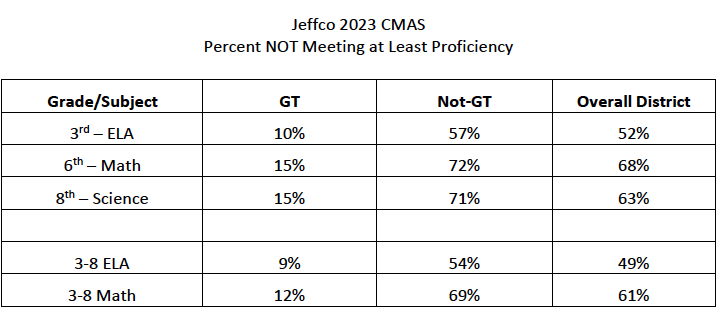 Thread: #Jeffco's #GiftedEd program is on today's board agenda. Here are 2 slides with some key data for today's meeting. The first shows the impact our 12% gifted population has on district CMAS scores. #gtchat #edcolo