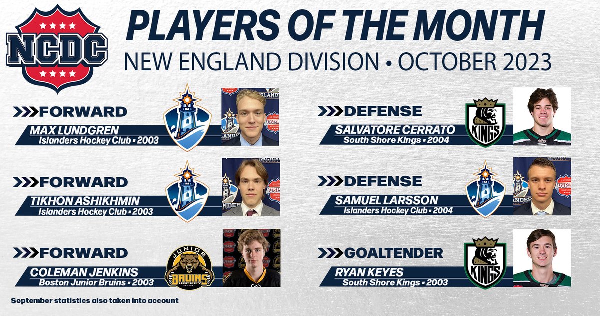 Congratulations to our first #NCDC #PlayersOfTheMonth, taking into account all the games played so far this season. This first group of winners is from the New England Division. 

Atlantic and Mountain Division winners also will be announced today.

ncdchockey.com/players-month-…