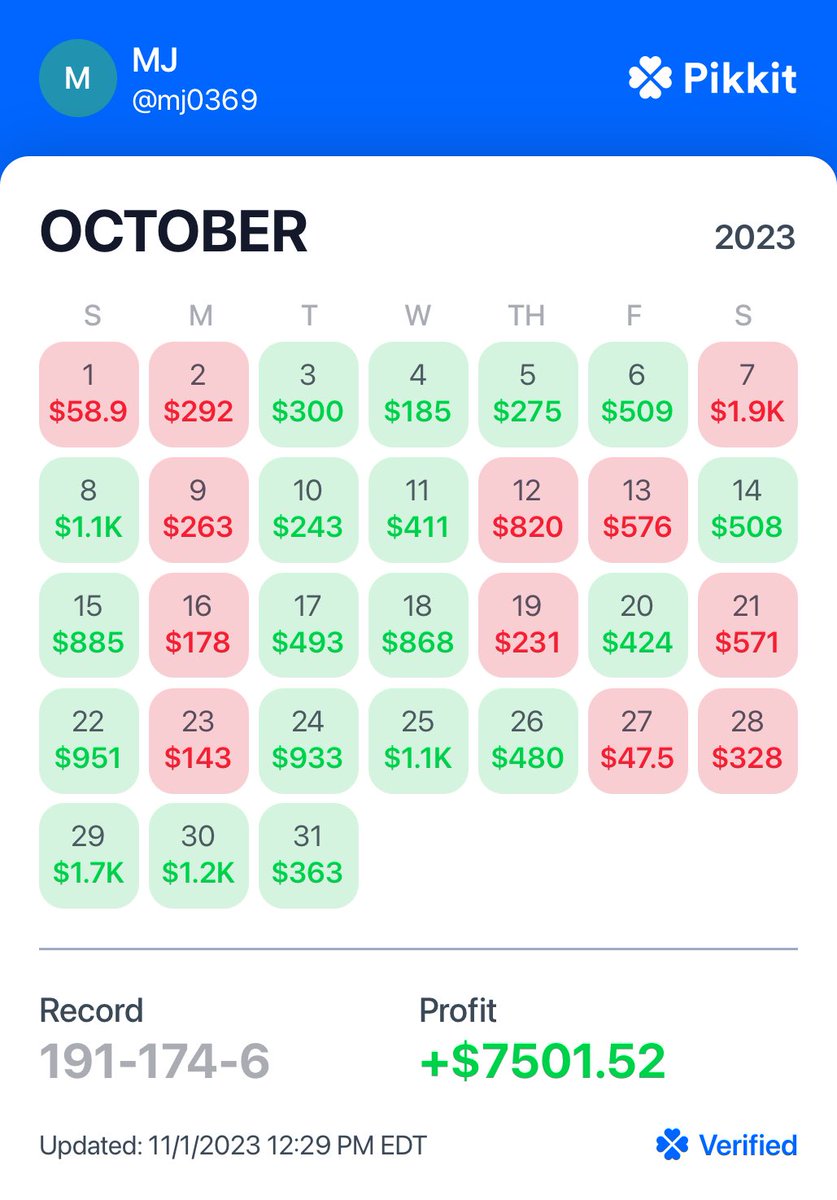 MWJBets's tweet image. It's been a little while, but Spooky Season was good to us.

October Totals:

371 bets (191-174-6)
+$7,501

Since the sportsbooks opened in March, we haven't had a losing month

2023 Total: +$89,555

Every bet is tracked on Pikkit (MJ0369)
And I use @OddsJam tools to find the