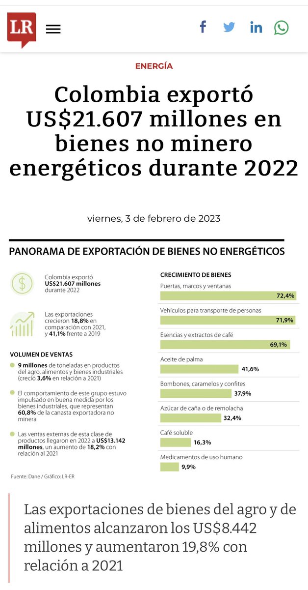 Nueve meses de caída seguidas y continuamos en picada en exportaciones!!  Es urgente activar la nueva política de comercio exterior y prender de nuevo este motor de crecimiento que venía con cifras récord en 2021 y 2022 tanto en mineras como no mineras. 

Malos resultados en