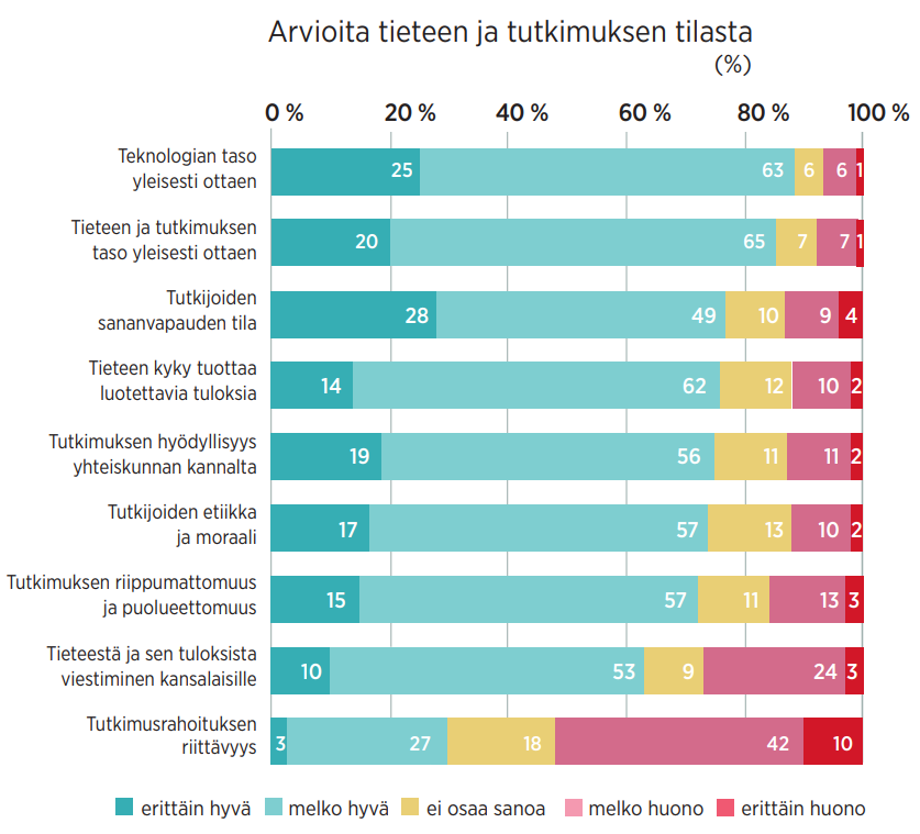 Hyvä muistaa: äänekäs some-poppoo EI edusta koko kansan näkemystä Suomen tieteestä. 

Kansa nääs tietää: tiede on tasokasta ja hyödyllistä, mutta rahoitusta on liian VÄHÄN. 

Kriitikkojakin pitää kuunnella, mutta kokonaiskuva vääristyy täällä helposti. tieteentiedotus.fi/tiedebarometri…