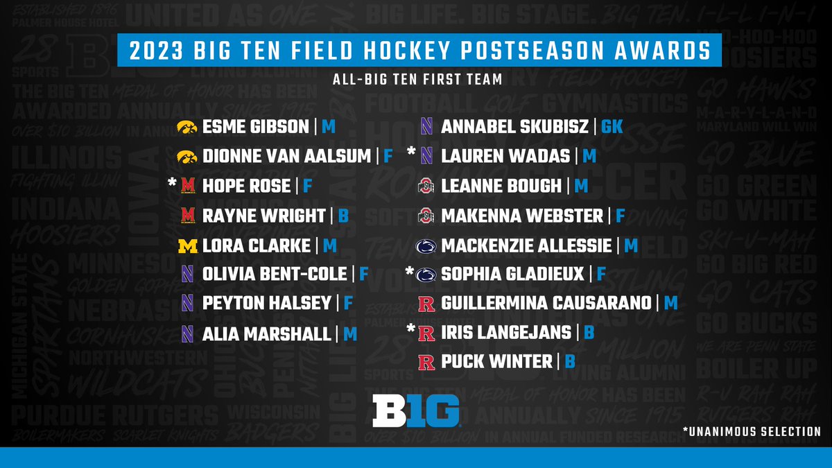 bigten's tweet photo. A 𝘽𝙄𝙂 shoutout to the 2023 #B1GFH All-Big Ten First Team, Second Team and Sportsmanship Award honorees! 🙌 https://t.co/MXL5ZWIC8U