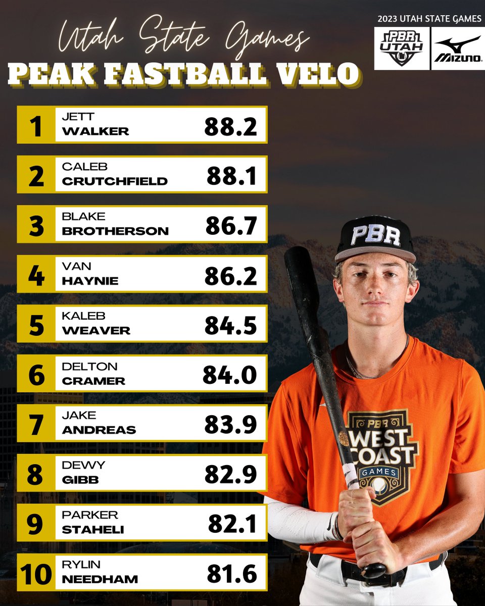 Prep Baseball Utah (@prepbaseballut) on Twitter photo ๐จ๐๐ฎ๐ต ๐ฆ๐๐ฎ๐๐ฒ ๐๐ฎ๐บ๐ฒ๐: ๐ฃ๐ถ๐๐ฐ๐ต๐ถ๐ป๐ด ๐๐ฎ๐๐ฎ ๐๐ถ๐๐ฒ
The top TrackMan pitching data collected on Sunday at the Invite-Only Utah State Games with '24 two-way Jett Walker posting the top FB velocity at 88.2mph.
๐ loom.ly/9H7Gbzg || <a href="/JettFrankWalker/">Jett Walker</a> ๐จ๐๐ฎ๐ต ๐ฆ๐๐ฎ๐๐ฒ ๐๐ฎ๐บ๐ฒ๐: ๐ฃ๐ถ๐๐ฐ๐ต๐ถ๐ป๐ด ๐๐ฎ๐๐ฎ ๐๐ถ๐๐ฒ
The top TrackMan pitching data collected on Sunday at the Invite-Only Utah State Games with '24 two-way Jett Walker posting the top FB velocity at 88.2mph.
๐ loom.ly/9H7Gbzg || <a href="/JettFrankWalker/">Jett Walker</a>