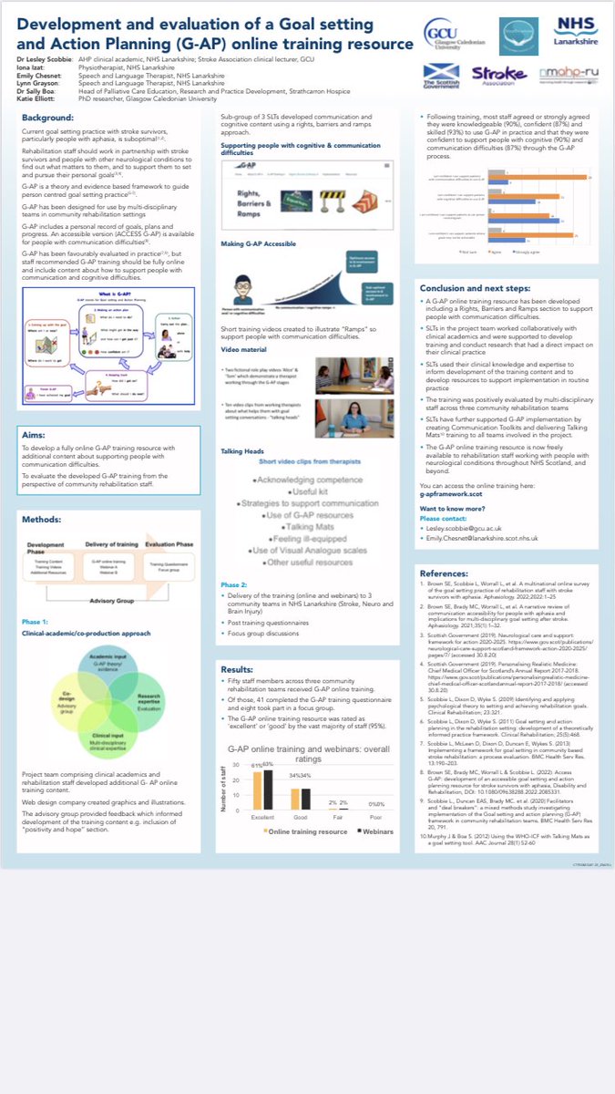 Congratulations @EChesnet @adultSLTLan @BoaSally @LynnGrayson13 @LesleyScobbie and the rest of the team for the joint highest scoring poster at the #RCSLTConf2023 
Fantastic recognition of your great work in goal action planning