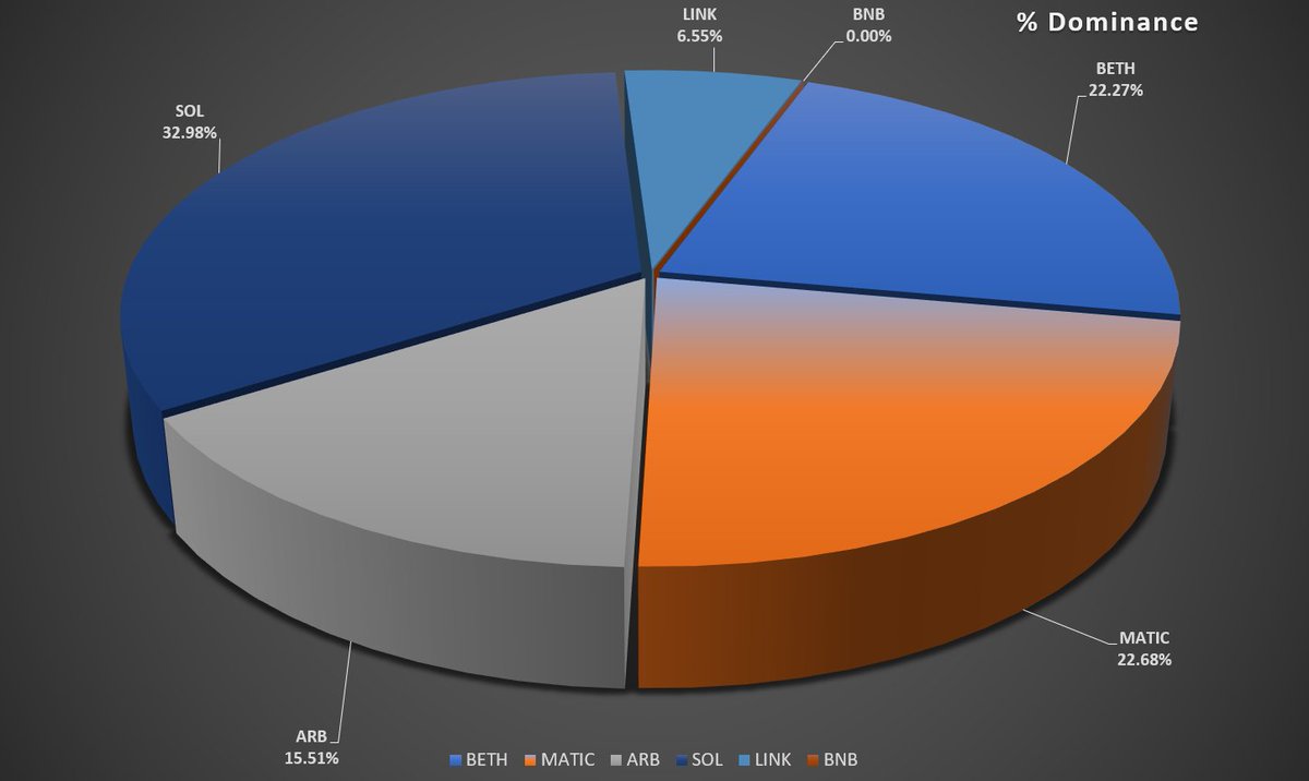 CryptoIndia9's tweet photo. $SOL ne faad di portfolio ki. My latest portfolio dominance (%) coin-wise #BitcoinIsBack #SOL #ETH #ARB #MATIC #RNDR #Chainlink #Portfolio #PortfolioDominance #Cryptocurrency #HODL #Blockchain #Decentralized #Investment #Bitcoin #BTC #DigitalGold $ETH $ARB $MATIC $RNDR $link https://t.co/y1rpcgx4g4