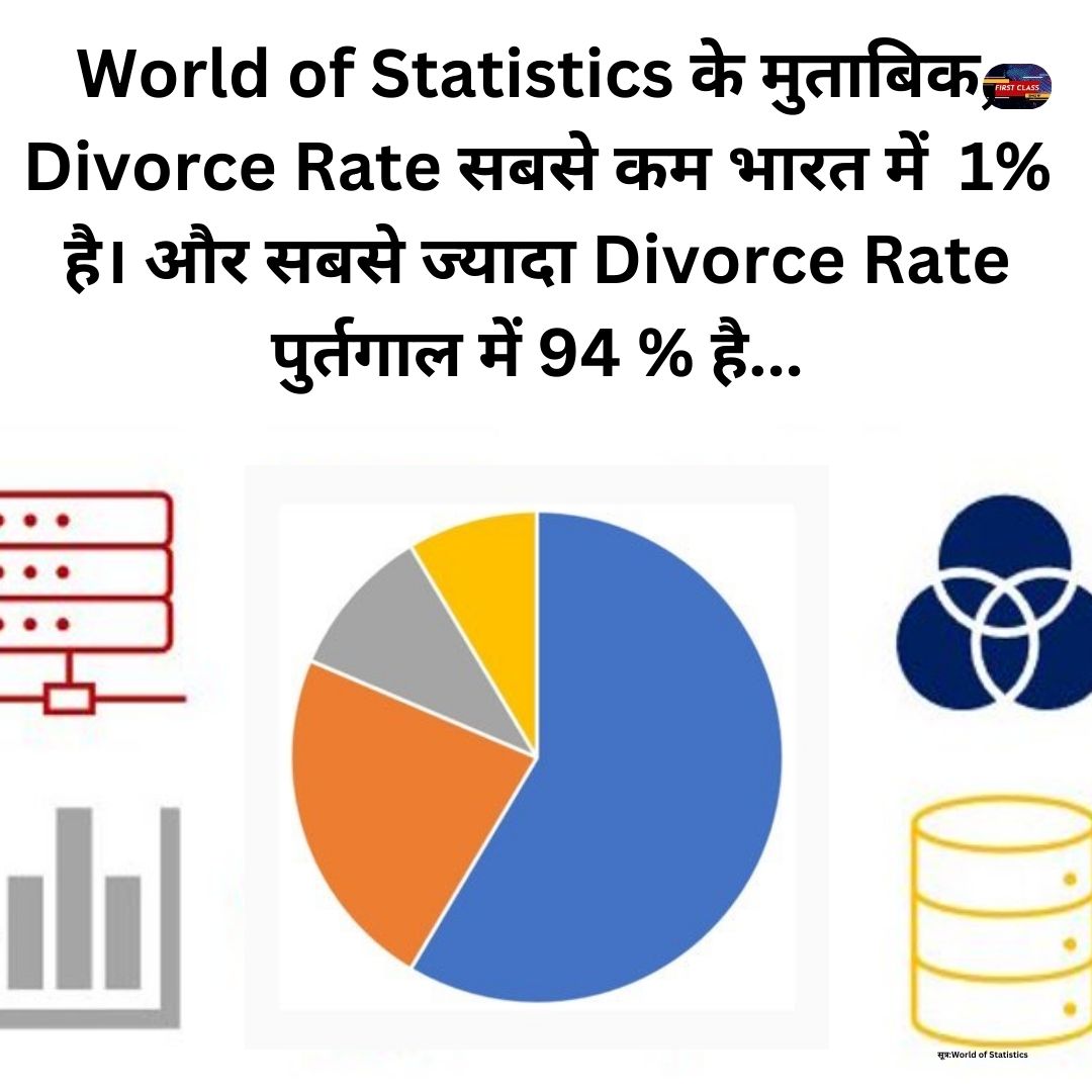 FirstClassShow's tweet image. World of Statistics के मुताबिक, Divorce Rate सबसे कम भारत में  1% है। और सबसे ज्यादा Divorce Rate पुर्तगाल में 94 % है...
#worldofstatistics 
#divorcerate