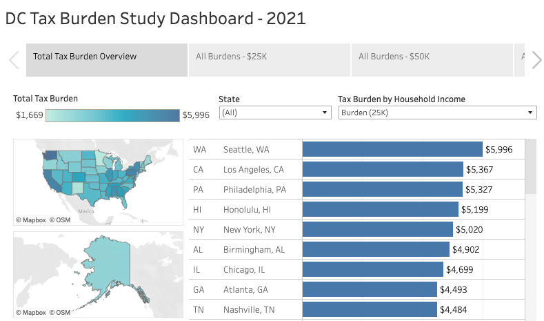 ORAdcgov's tweet photo. Check out our dashboard comparing the taxes a hypothetical family of 3 would pay in DC and the largest city in each of the 50 states. We look at income, property, sales, and auto taxes combined for household incomes of $25k, $50k, $75k, $100k, and $150k. https://t.co/6IXatAu2T4 https://t.co/ywZTUsaIsh