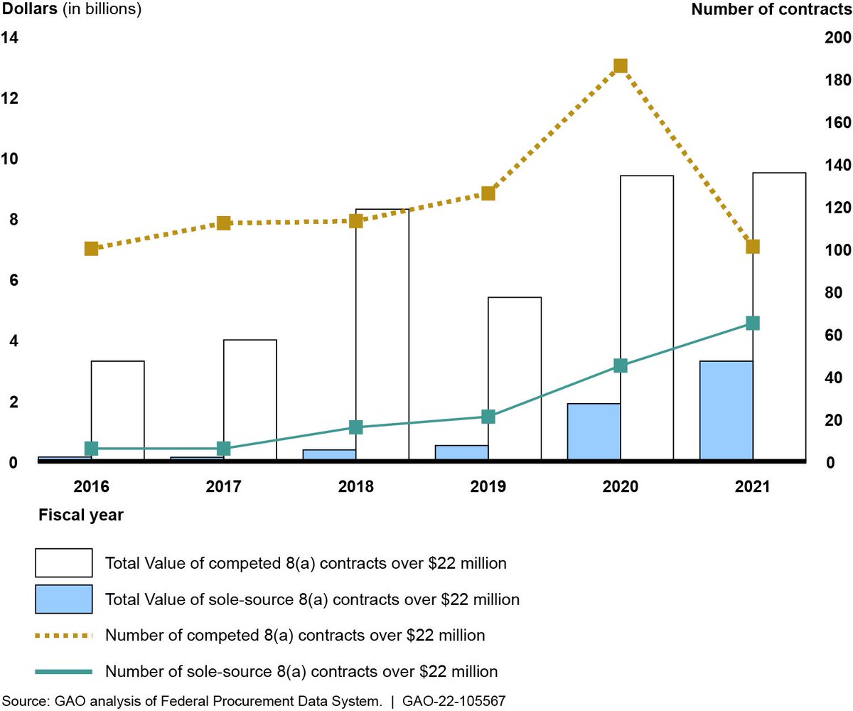 DIGITALSPEC_LLC's tweet photo. 📊 Exciting GAO report reveals the growing landscape of #SBA 8(a) BD program:

🚀 DoD raised sole-source contract threshold to $100M in 2020.
📈 Increase in $22M+ contracts.
💰 $3.4B in sole-source contract value.
🔥 $9.5B in competed contracts.

 💼📈 #GovCon #SBA8a https://t.co/F3gr0rxcrn