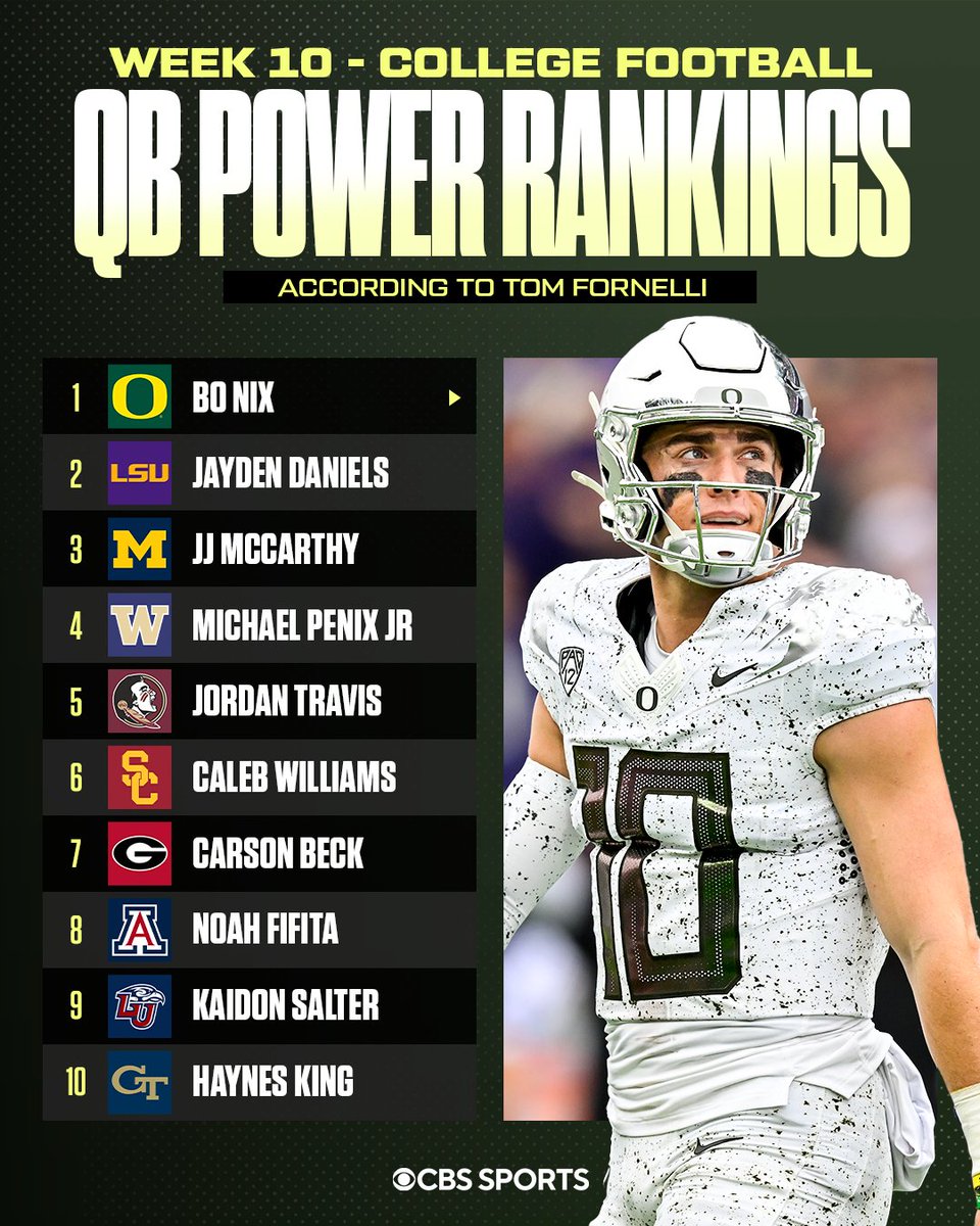 .@oregonfootball's Bo Nix vaults to No. 1 in @TomFornelli's latest QB Power Rankings 👀🦆 Who should be higher? 🔗 cbssports.com/college-footba…