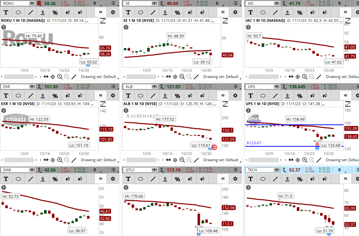 ConnieHillCS's tweet photo. Stocks from various sectors and popping up in our Early Morning Movers Bearish scan. Some examples, not recommendations are: #ROKU, #SE, #IAC, #EXR, #ALB, #UPS, #DAR, #GTLS, #TECH. Let's see if they continue down today. Grid link: https://t.co/jAXP18eg34 https://t.co/NGrWjp4BEa