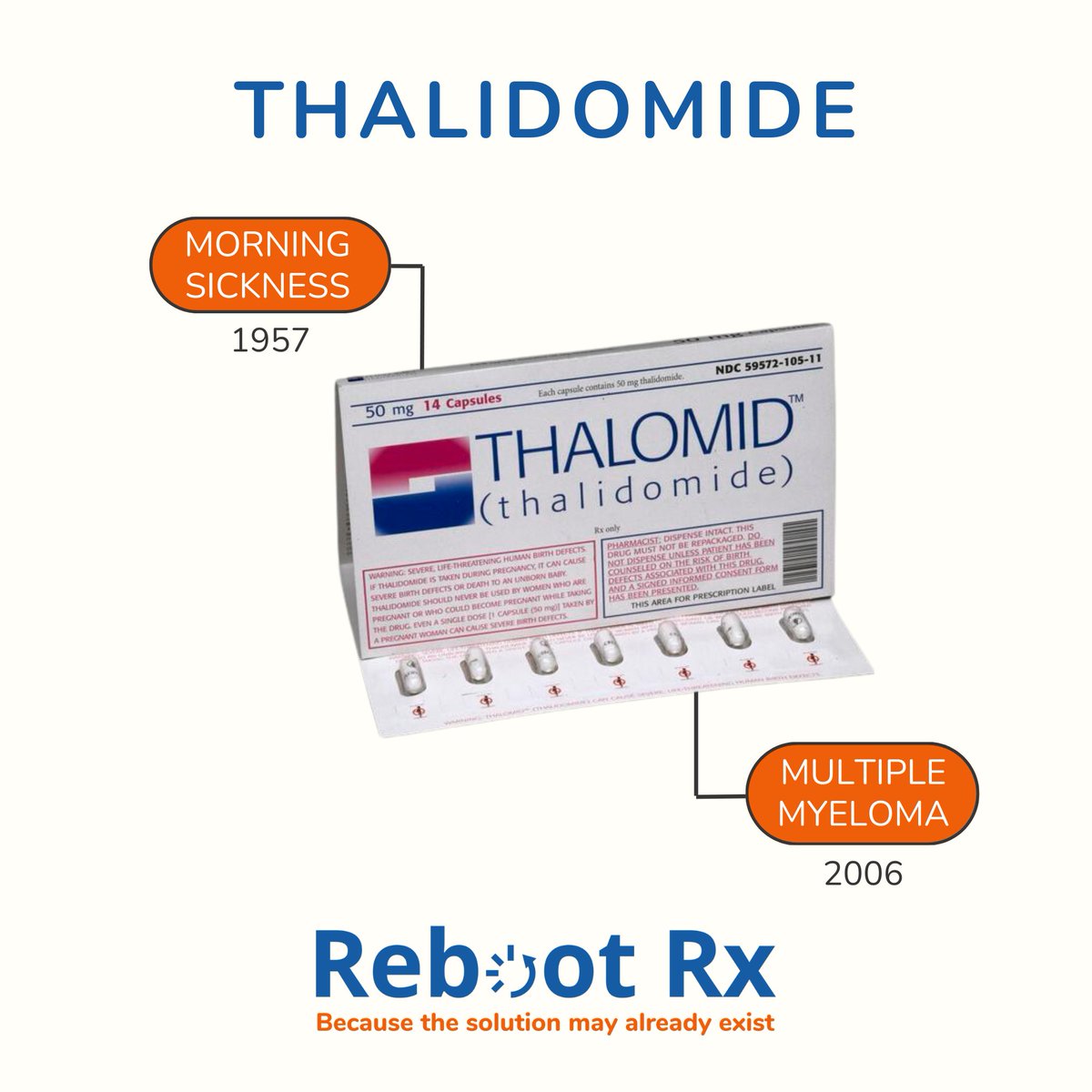 Thalidomide was once used to treat pregnancy-related morning sickness but was recalled due to causing birth defects. It made a groundbreaking comeback when it was repurposed for treating #multiplemyeloma as an immunomodulatory drug. #drugrepurposing @theMMRF