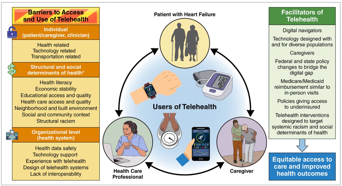 Ruth Masterson Creber PhD, RN, FAHA, FAAN (@ruthmcreber) on Twitter photo Check out our #AHA Scientific Statement that addresses #telehealth access for patients with #heartfailure, underscoring persistent disparities (broadband access, digital literacy, structural inequities) & advocating for equitable solutions to improve outcomes <a href="/AHAScience/">AHA Science</a> Check out our #AHA Scientific Statement that addresses #telehealth access for patients with #heartfailure, underscoring persistent disparities (broadband access, digital literacy, structural inequities) & advocating for equitable solutions to improve outcomes <a href="/AHAScience/">AHA Science</a>