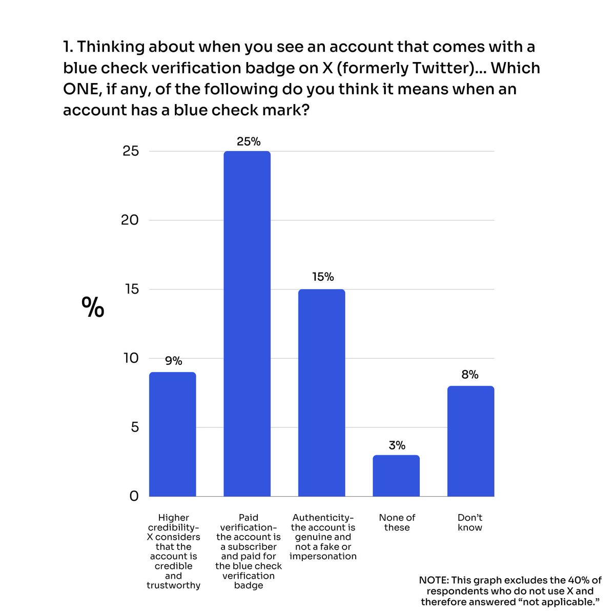 NewsGuardRating's tweet photo. A recent @YouGov poll commissioned by NewsGuard showed that 60% of the X users surveyed did not know that the blue check mark verification on X essentially just means people are paying to receive “verification.” Read more here: https://t.co/P2Y14Lvcdz https://t.co/zkb3B2AMzq