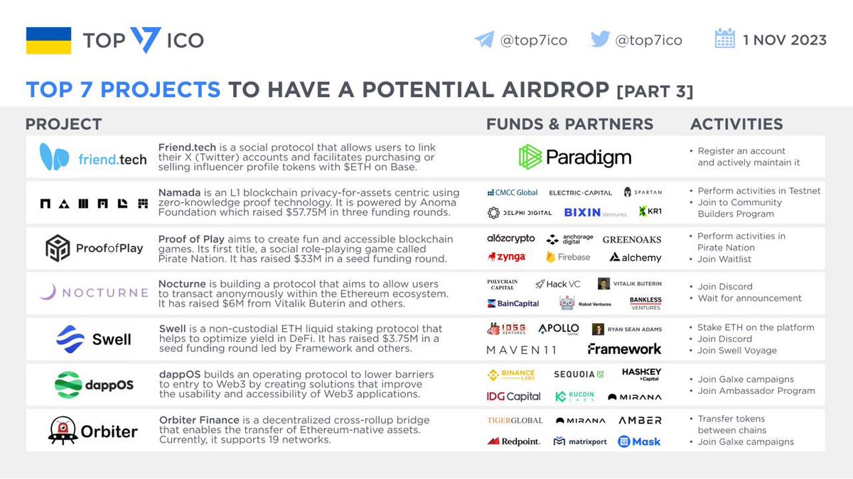 Top 7 Projects to have a Potential Airdrop [Part 3]

There are active discussions about projects which have high chance of launching own token and rewarding early adopters through an airdrop, like Arbitrum, Optimism, Blur and Uniswap did. Let’s take a look at some promising