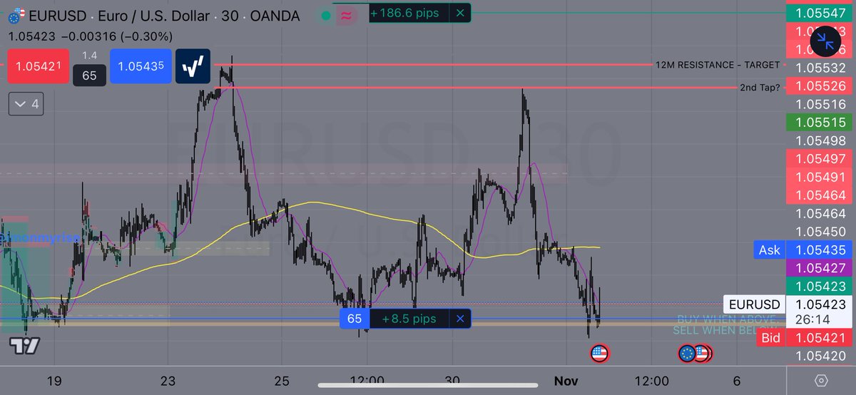 imonmyrise's tweet image. Only one full year of trading consciously out of three into the charts. Wild to see how much I’ve developed into something I never imagined myself doing 3 years prior. 

Everything started to make sense when I used my mind #consciously, #constructively, and #systematically.🧠♾️