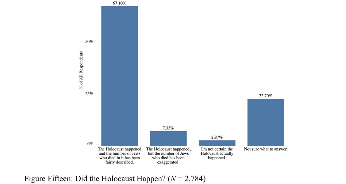 False. Study results conclude 1 in 10 doubt the Holocaust. 22% were unsure what to answer.

liberation75.org/_files/ugd/19e…