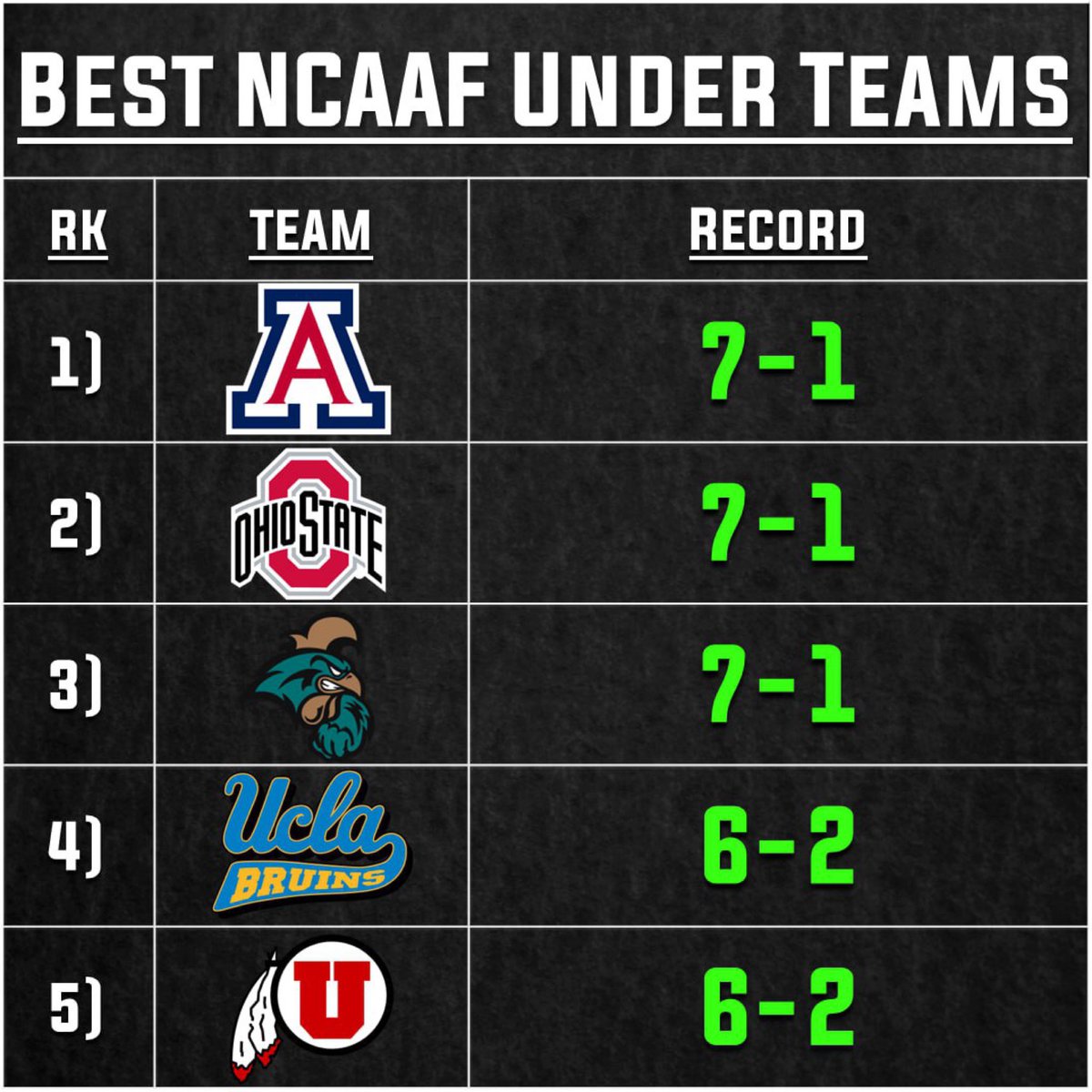 stoolgambling's tweet photo. Arizona is America’s team https://t.co/JdaGbqUCFM