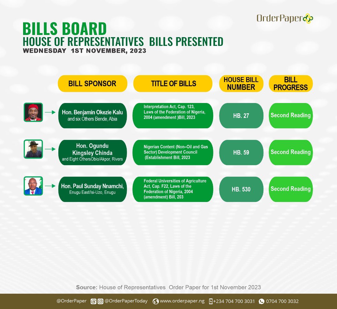 OrderPaper's tweet photo. Here are bills presented in the @NGRSenate and the @HouseNGR on Wednesday, November 1, 2023.

Were you aware of these bills? 

Did your lawmaker make the list today, or do you need to start asking questions! 😉

#BillsBoard #OrderPaperNG #Parliament https://t.co/OdGAfGxEIK